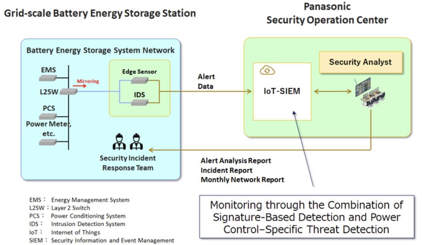 Panasonic tests cybersecurity monitoring for grid-scale battery systems