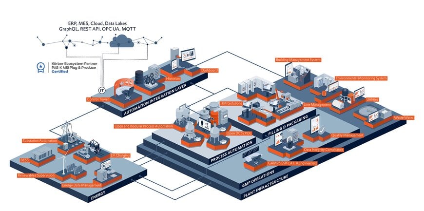 Automation software supports digital packaging production