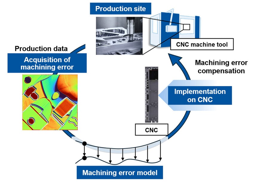 Digital Twin Enables Real-Time CNC Error Correction