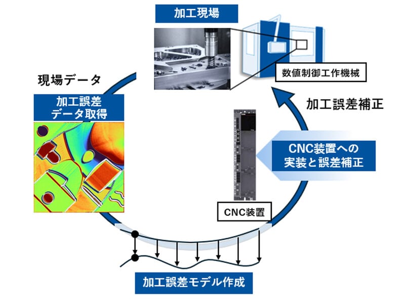 CNC上デジタルツインで加工誤差をリアルタイム補正