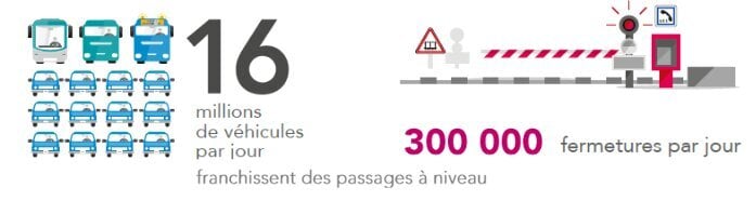 Sensibiliser pour plus de sécurité au passage à niveau