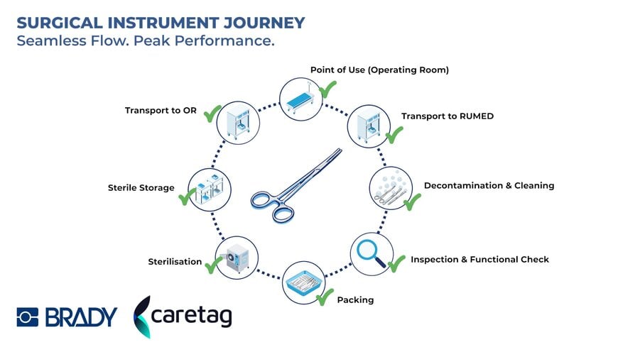 Brady EMEA and Caretag Announce Strategic Partnership for End-to-End Surgical Instrument Tracking