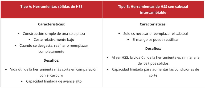 Reevaluar el chaflanado para la eficiencia del proceso
