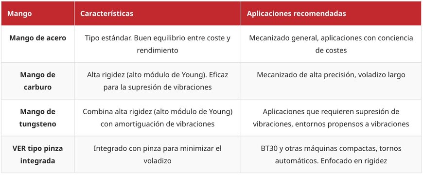 Reevaluar el chaflanado para la eficiencia del proceso