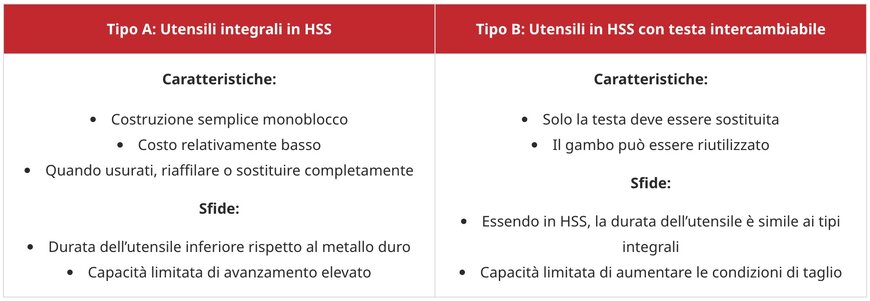 Rivalutare la smussatura per l’efficienza di processo