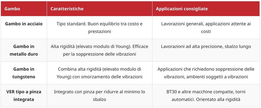 Rivalutare la smussatura per l’efficienza di processo