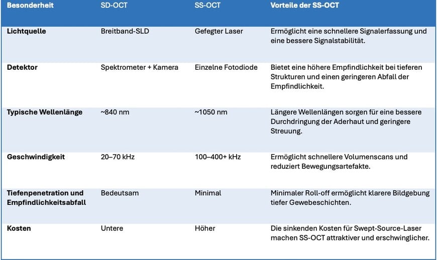Hochgeschwindigkeits-Swept-Source-OCT mit Erweiterter Datenerfassung