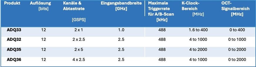 Hochgeschwindigkeits-Swept-Source-OCT mit Erweiterter Datenerfassung