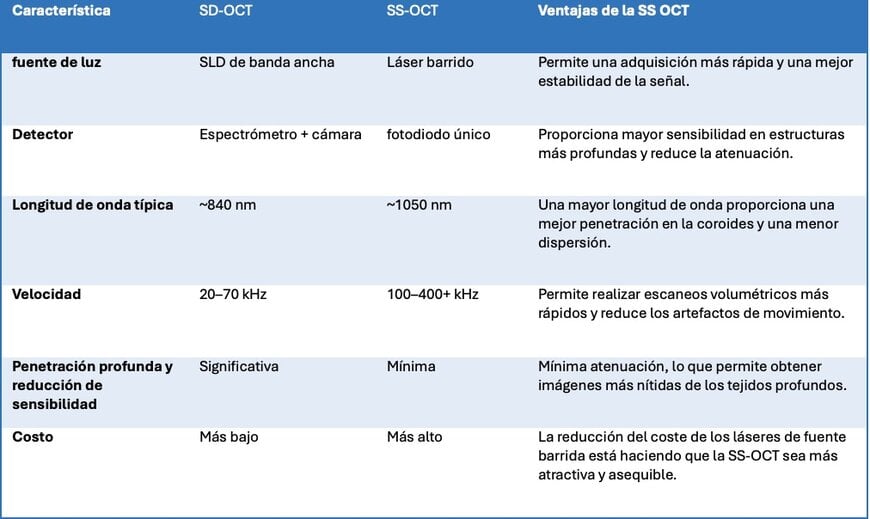 Habilitaci&oacute;n de la OCT de fuente sintonizable de alta velocidad mediante adquisici&oacute;n de datos avanzada