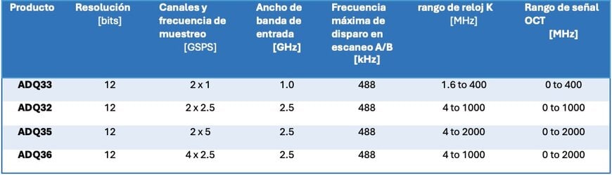 Habilitaci&oacute;n de la OCT de fuente sintonizable de alta velocidad mediante adquisici&oacute;n de datos avanzada