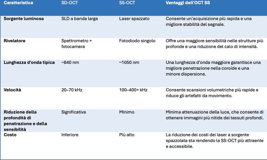 Abilitare la SS-OCT ad alta velocit&agrave; con acquisizione dati avanzata
