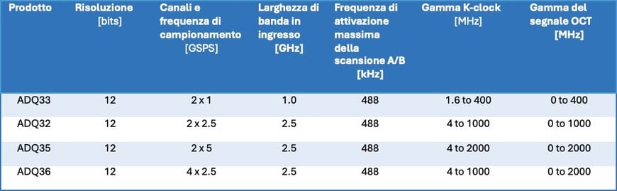 Abilitare la SS-OCT ad alta velocit&agrave; con acquisizione dati avanzata
