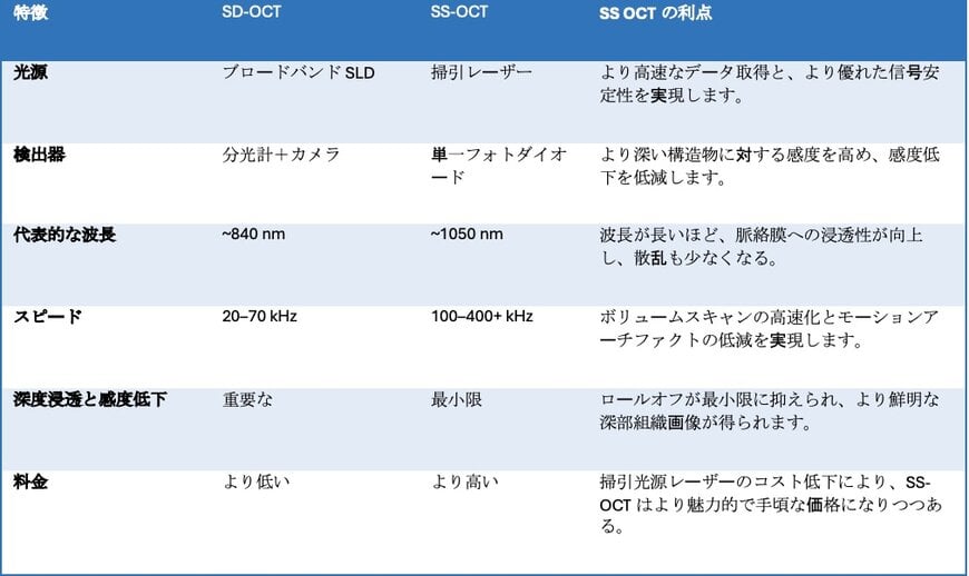 高速な波長走査型OCTを可能にする高度なデータ収集