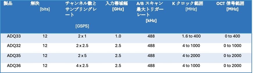 高速な波長走査型OCTを可能にする高度なデータ収集