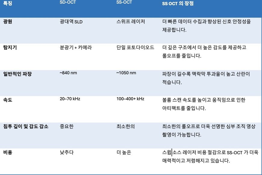 첨단 데이터 수집 기술을 통한 고속 SS-OCT(Swept-Source OCT) 구현
