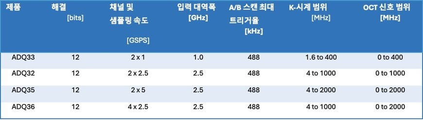 첨단 데이터 수집 기술을 통한 고속 SS-OCT(Swept-Source OCT) 구현