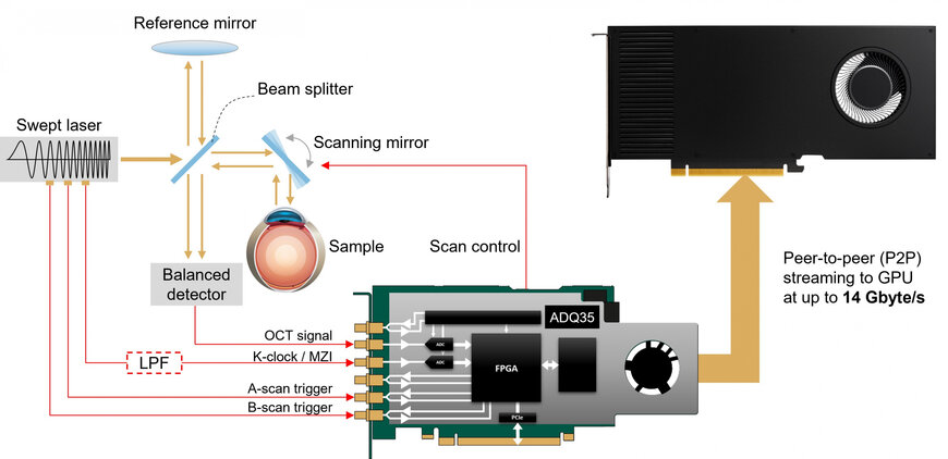 Hochgeschwindigkeits-Swept-Source-OCT mit Erweiterter Datenerfassung