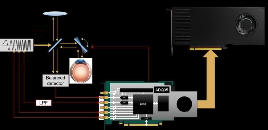 高速な波長走査型OCTを可能にする高度なデータ収集