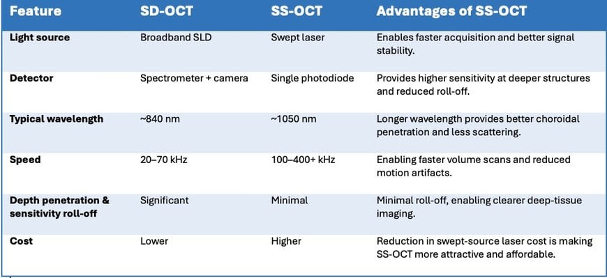 Enabling High-Speed Swept-Source OCT with Advanced Data Acquisition