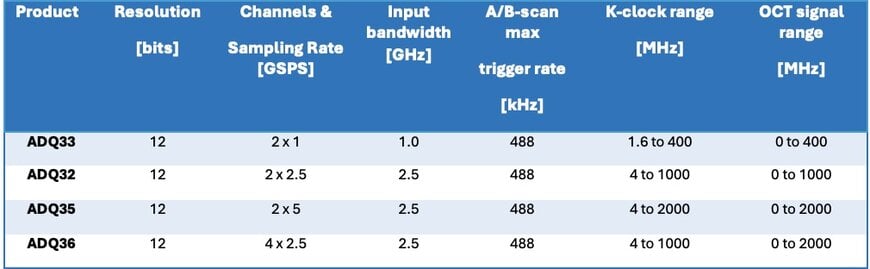 Enabling High-Speed Swept-Source OCT with Advanced Data Acquisition