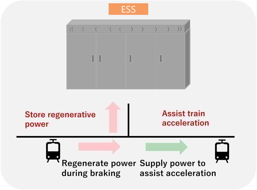 Railway energy management system PoC for tram networks