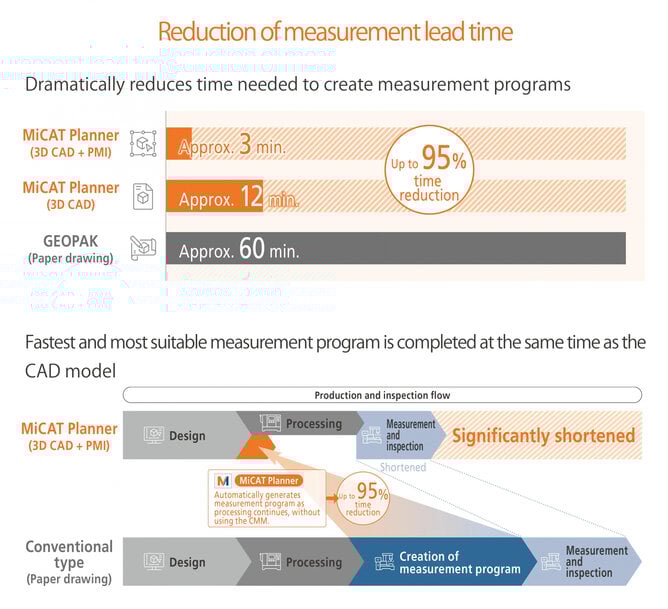 MiCAT Planner &ndash; Een succesverhaal van Mitutoyo CTL