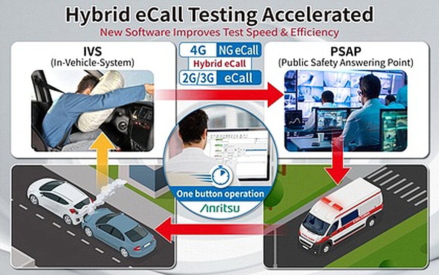 アンリツ、ハイブリッドeCall認証試験を自動化し、評価時間を半減