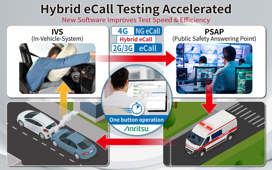 Automated Hybrid eCall testing reduces certification time