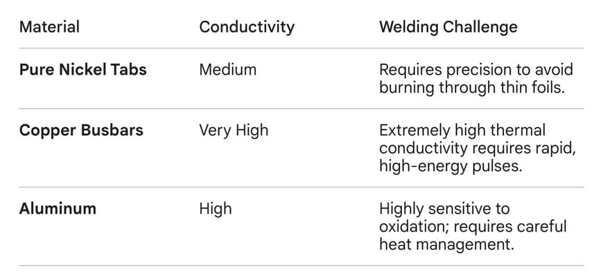 Lithium-ion battery welding systems for quality control