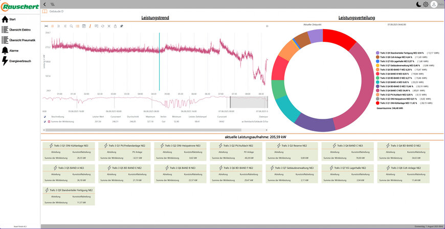Energy management platform enables real-time monitoring 