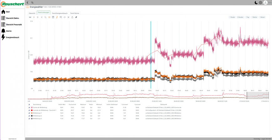 Energy management platform enables real-time monitoring 