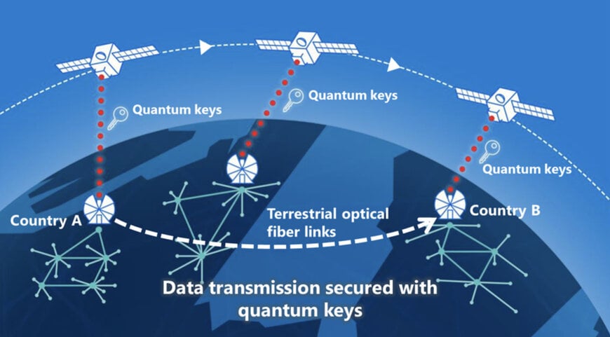 Satellite Quantum Communication for Global Data Security