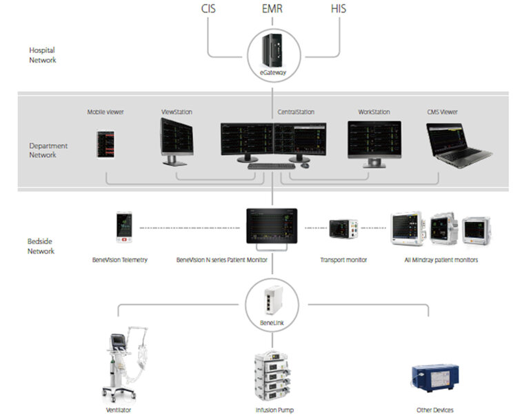 Mindray & Hospital Germans Trias deploy connected ICU system