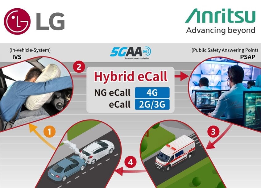 自動車緊急システムのための雑種のeCallの確認