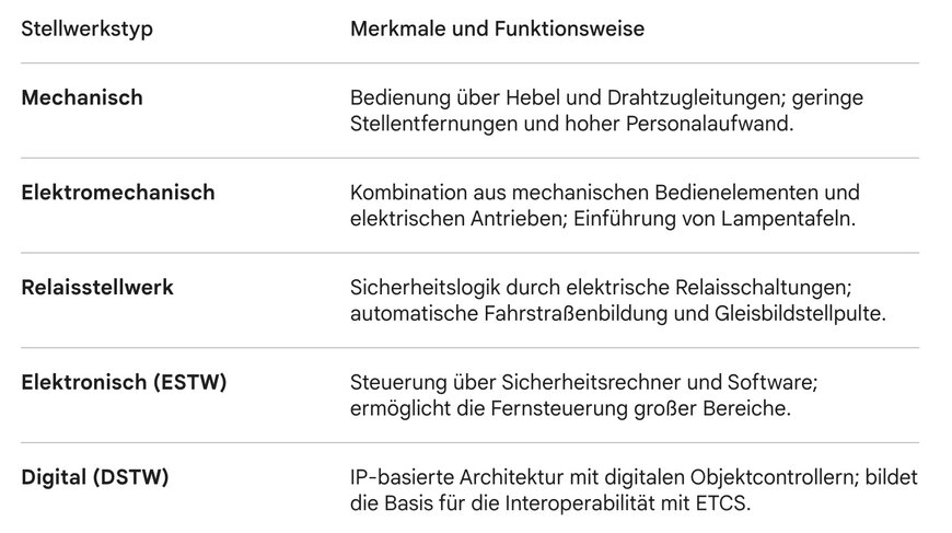 Zentralisierte Steuerung und Sicherheitsvorgaben in Eisenbahn-Stellwerkssystemen