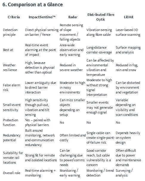 Rockfall Detection Compared: Impact Sentinel vs Radar, Fibre Optic & LiDAR