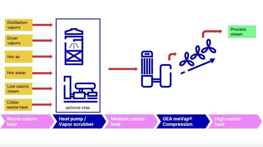GEA Introduces meVap Product Family for Thermal Process Decarbonization
