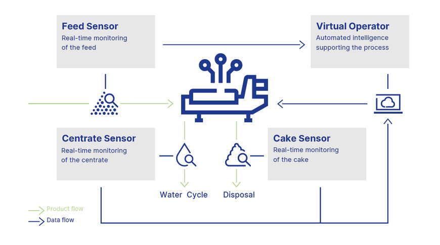 GEA Advances Intelligent Decanter Control for Wastewater Plants