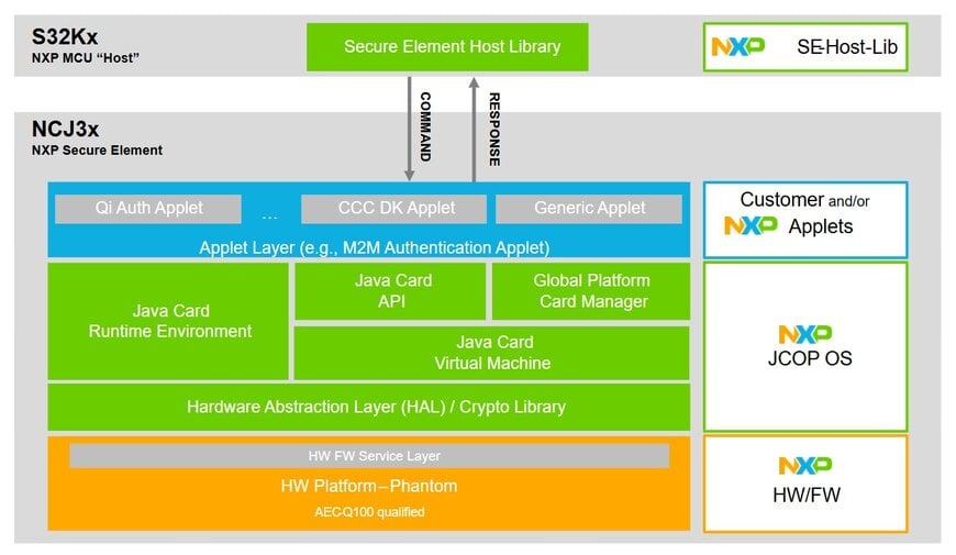NXP Secures Modern Mobility with Advanced NCJ39&nbsp;Digital Key Technology