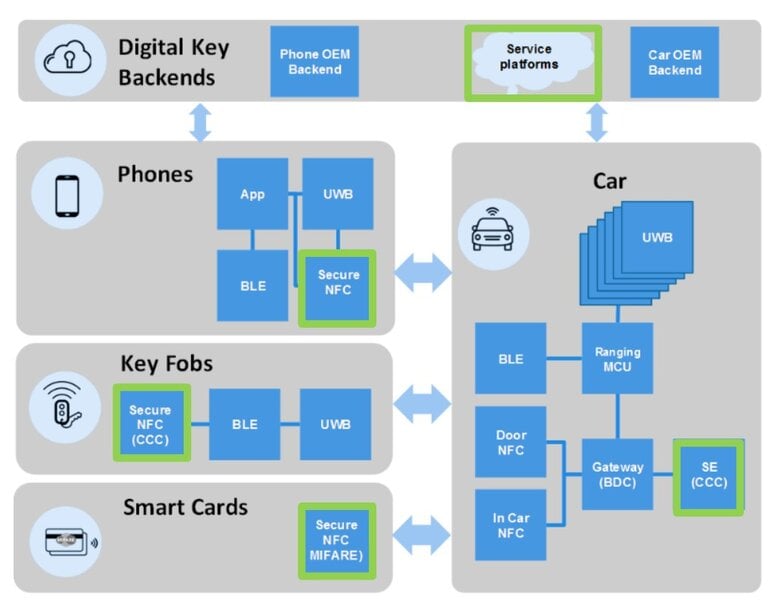 NXP Secures Modern Mobility with Advanced NCJ39&nbsp;Digital Key Technology