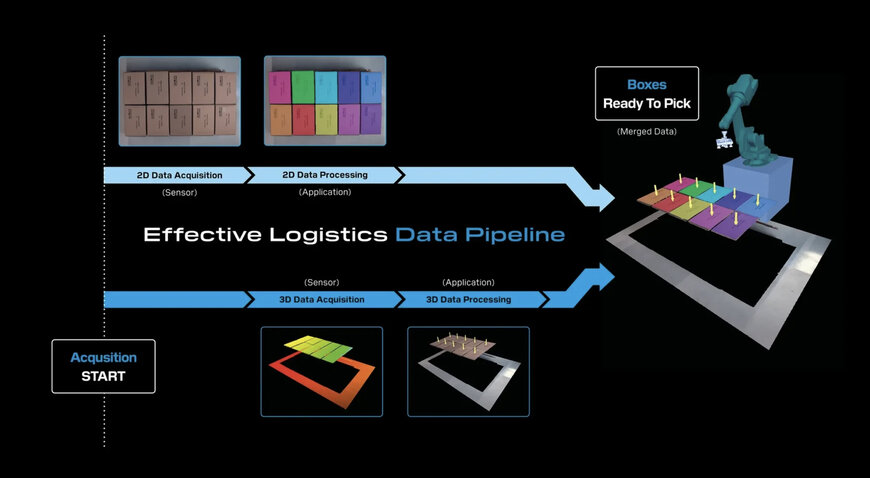 Photoneo Updates 3D Sensor Pipeline for AI Workflows