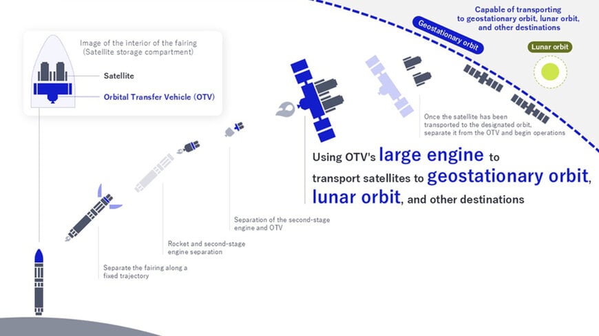 NEC Starts Orbital Transfer Vehicle Development Program