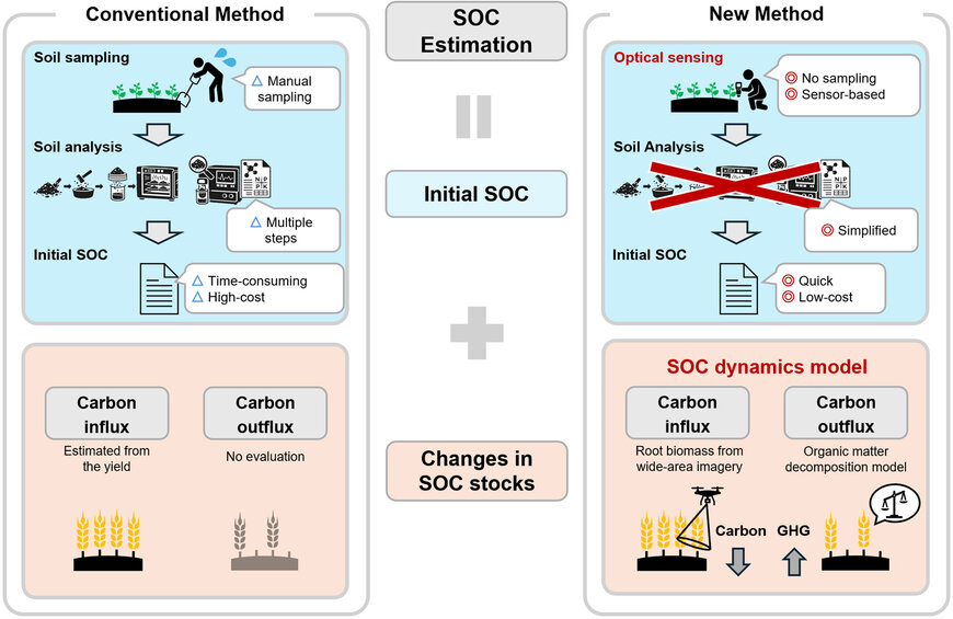 Mitsubishi Electric Develops Soil Carbon Estimation Technology