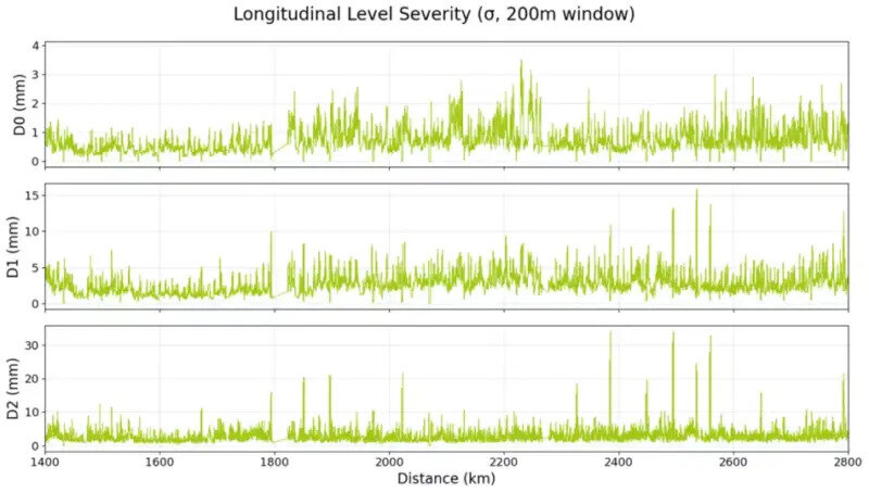 Preventing Catastrophic Rail Failures with Continuous Fleet-Based Track Monitoring