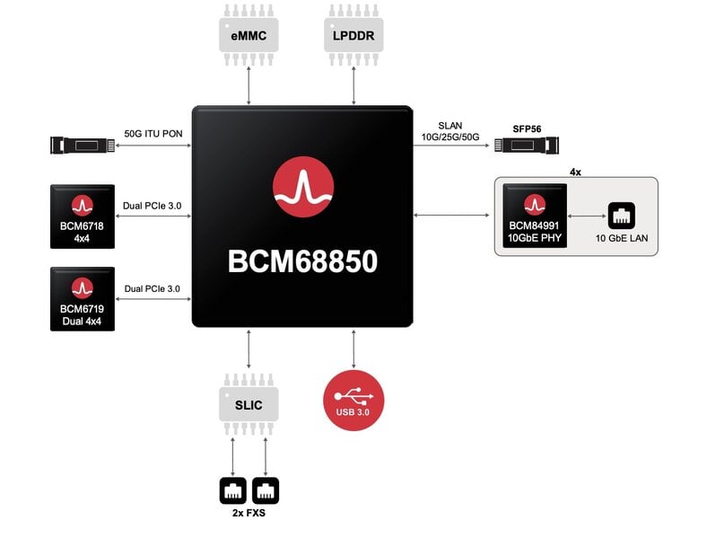 Integrated Neural Processing Units For High Speed Fiber Gateways