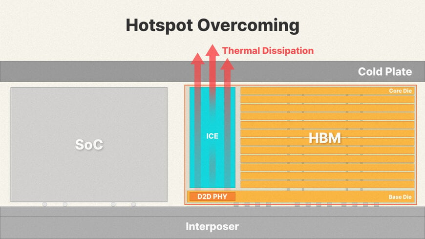 SK hynix Introduces iHBM Cooling for AI Memory
