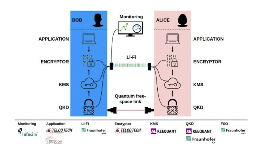 Integrated Optical Wireless Quantum Key Distribution Security Stack