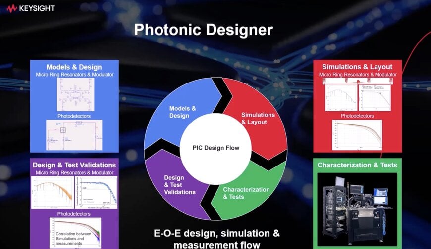 Keysight Supports GlobalFoundries Silicon Photonics Process Technology