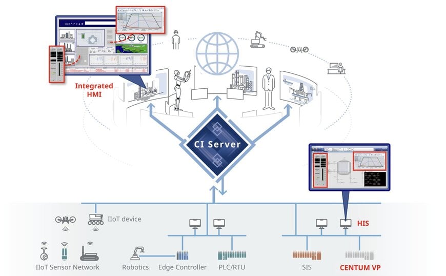 Enhanced Integrated HMI for Process Automation