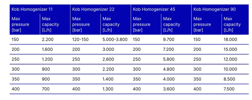 High-Efficiency High-Pressure Homogenizers for Mid-Scale Plants